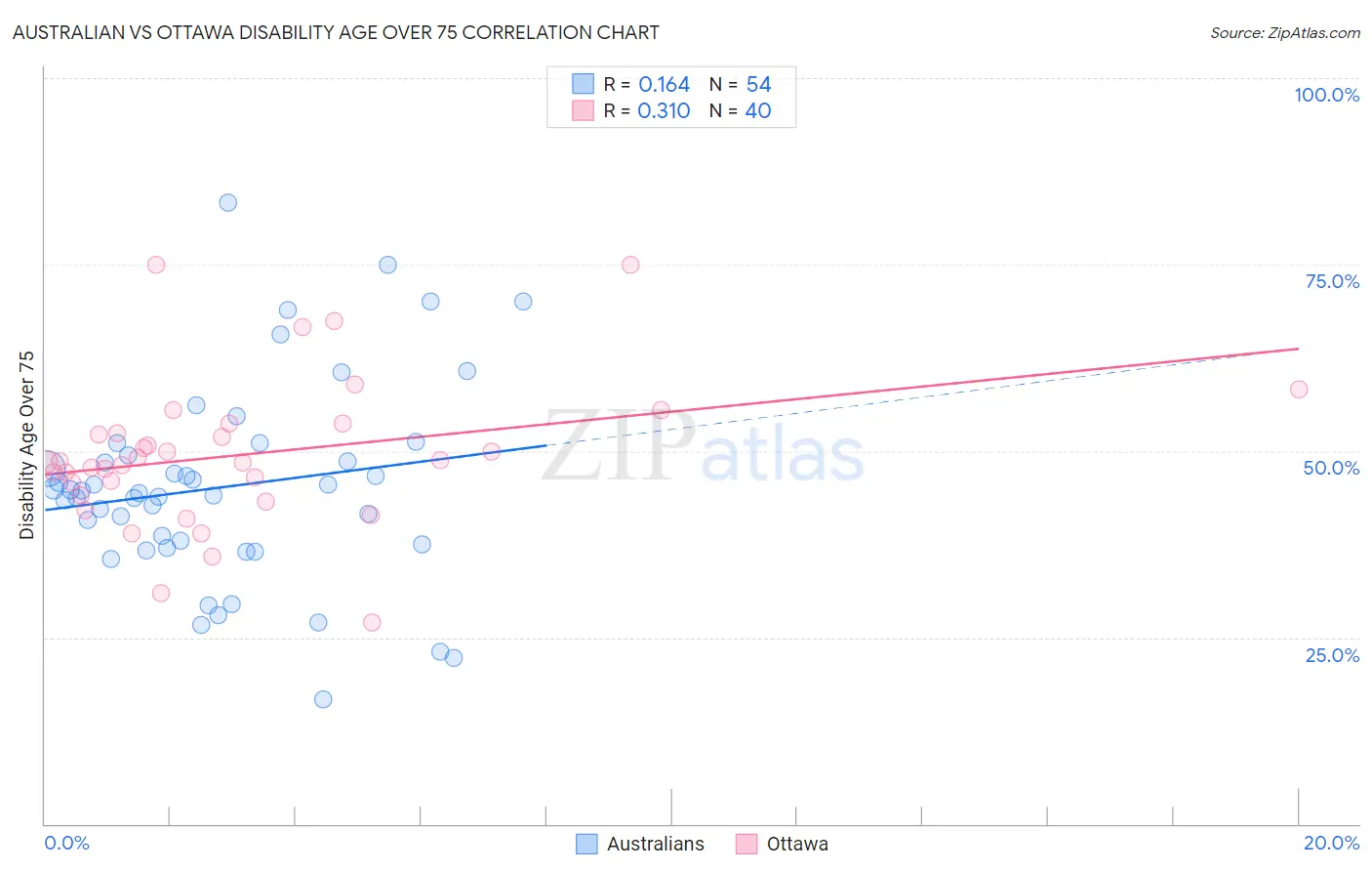 Australian vs Ottawa Disability Age Over 75