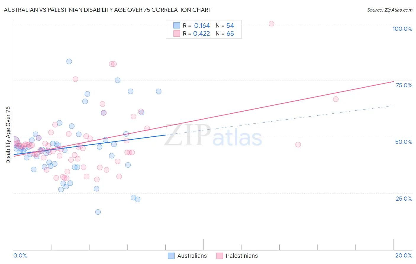 Australian vs Palestinian Disability Age Over 75