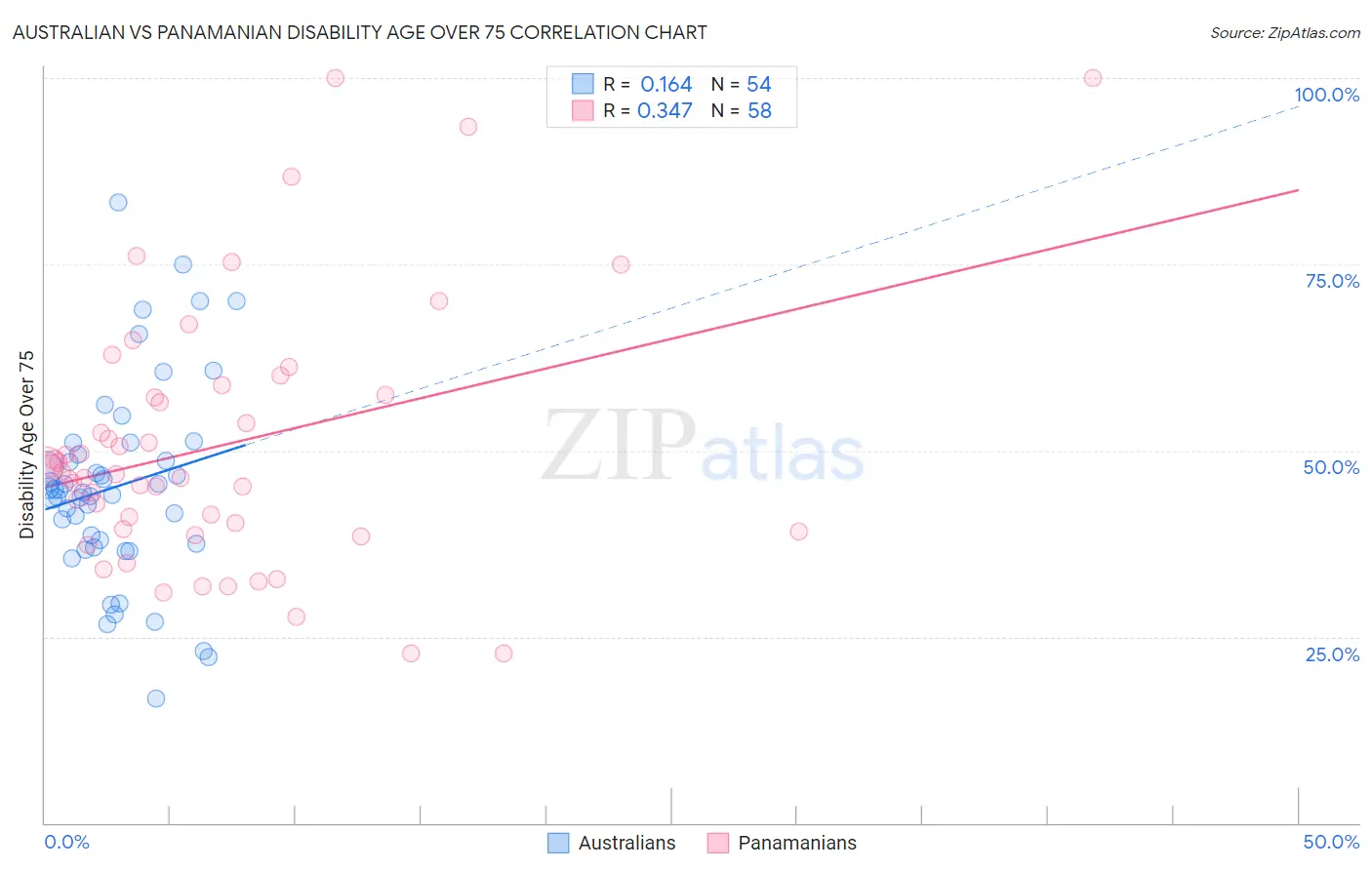Australian vs Panamanian Disability Age Over 75