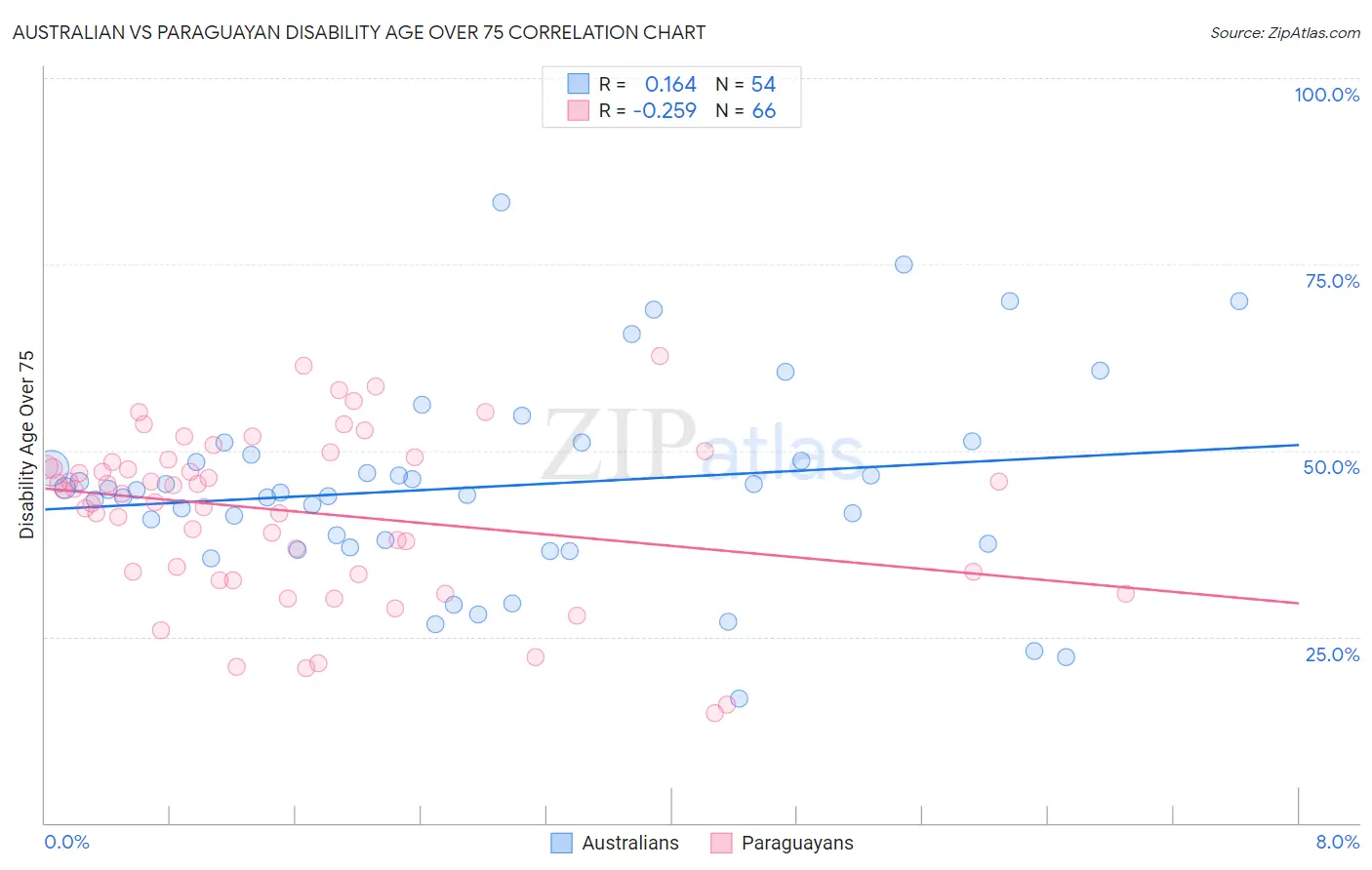 Australian vs Paraguayan Disability Age Over 75