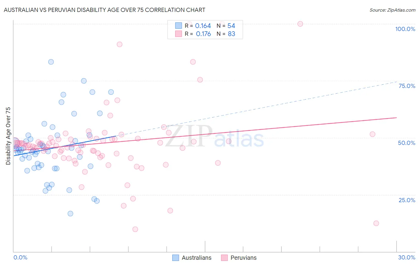 Australian vs Peruvian Disability Age Over 75