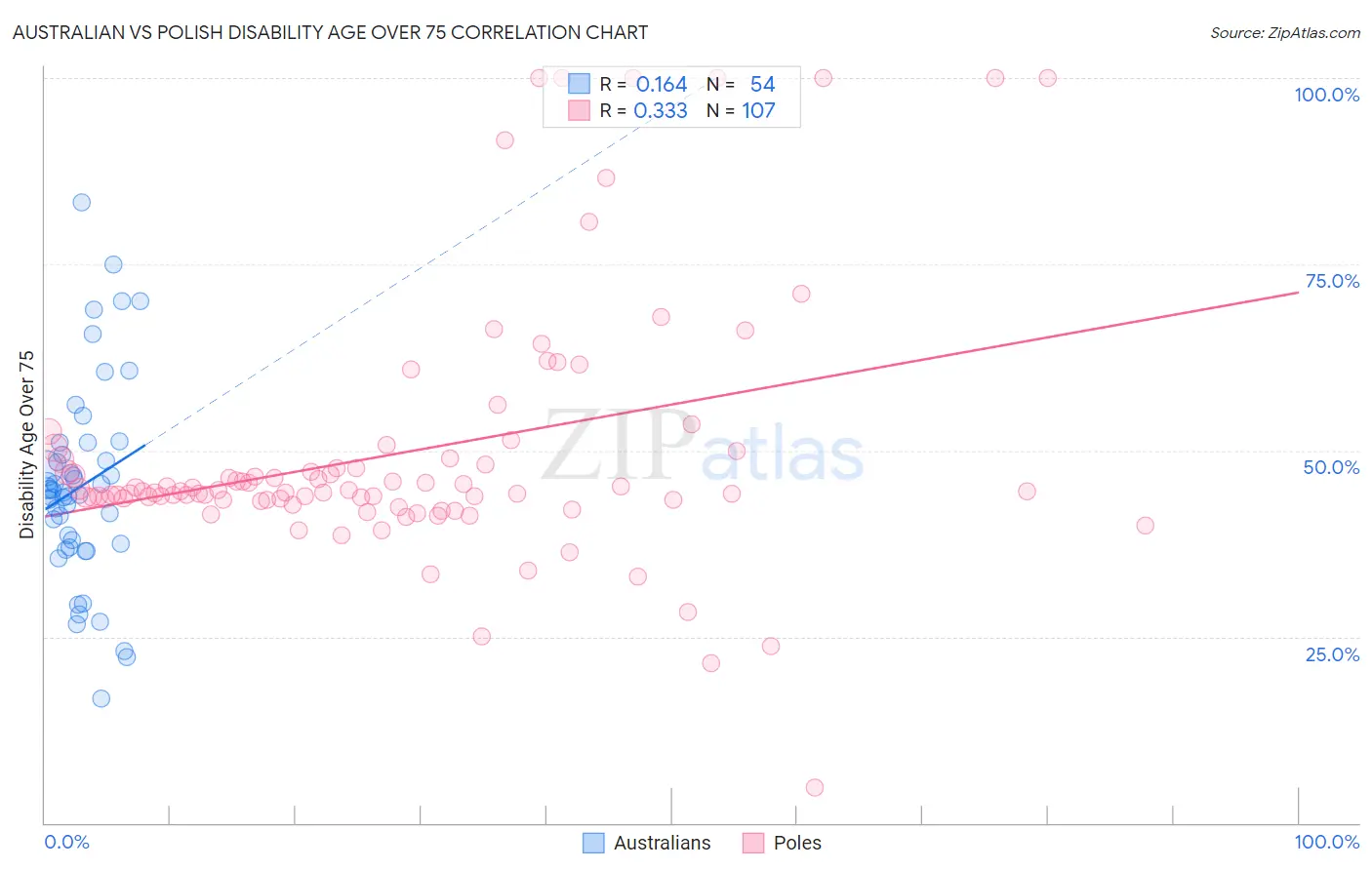 Australian vs Polish Disability Age Over 75