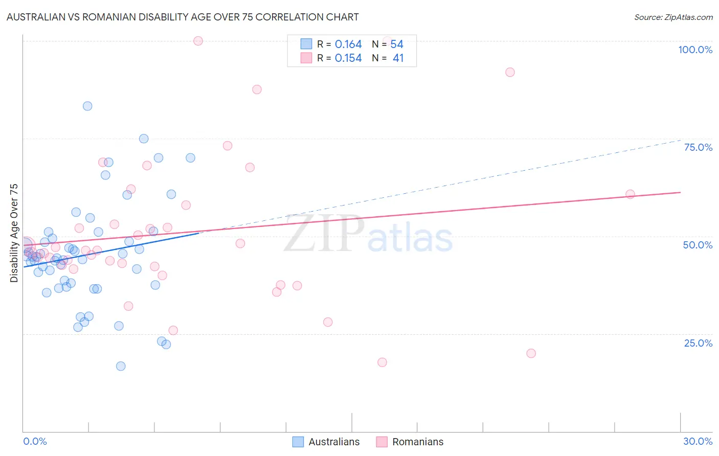 Australian vs Romanian Disability Age Over 75