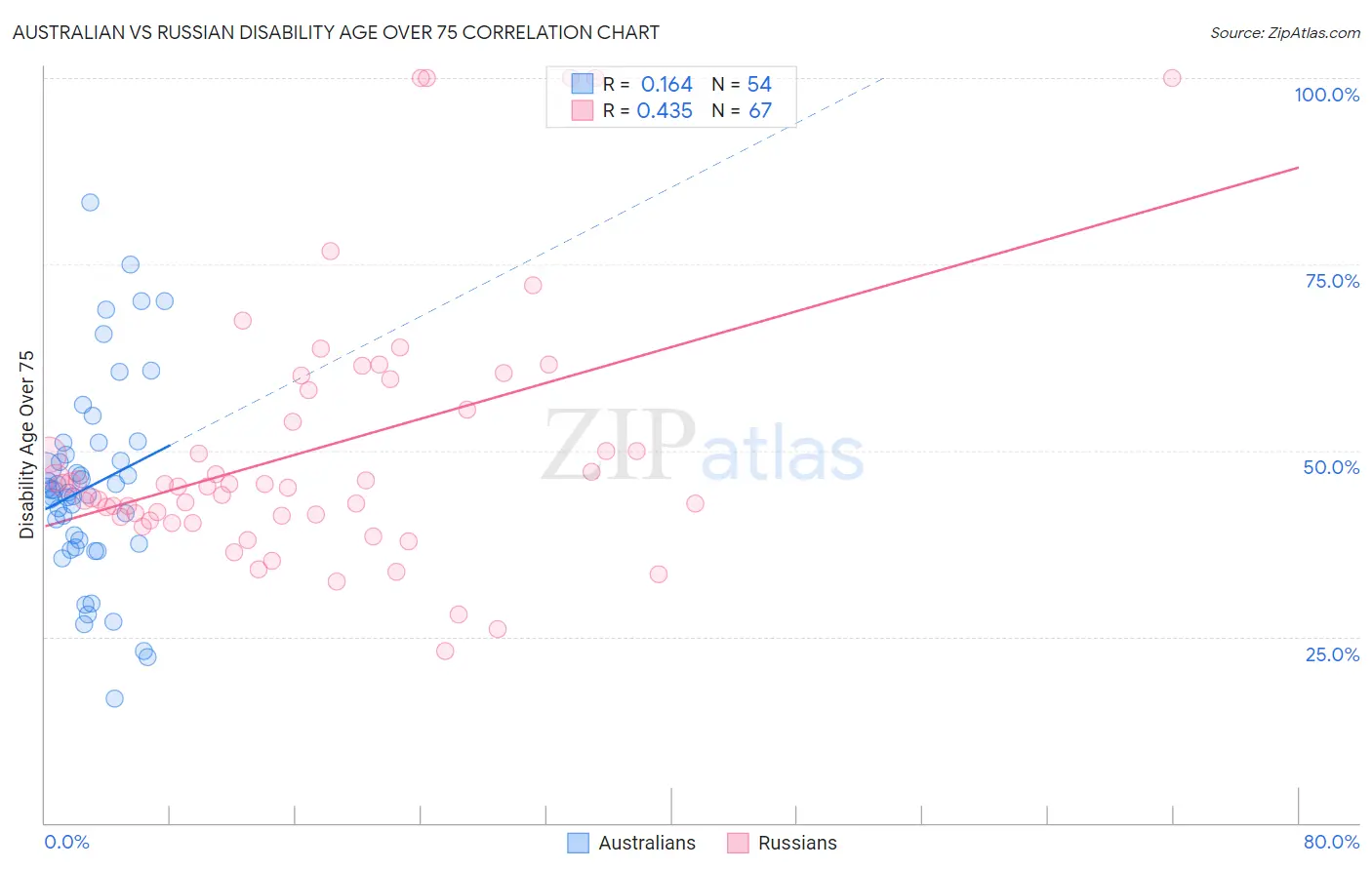 Australian vs Russian Disability Age Over 75