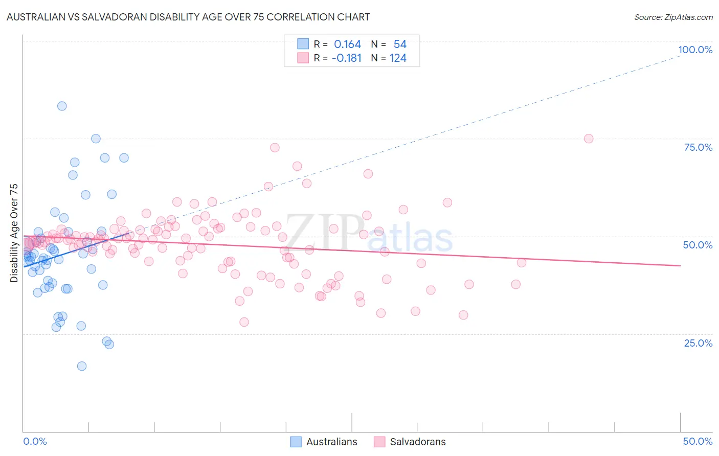 Australian vs Salvadoran Disability Age Over 75