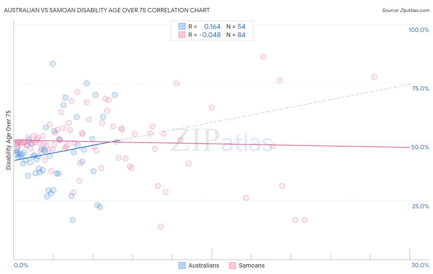 Australian vs Samoan Disability Age Over 75