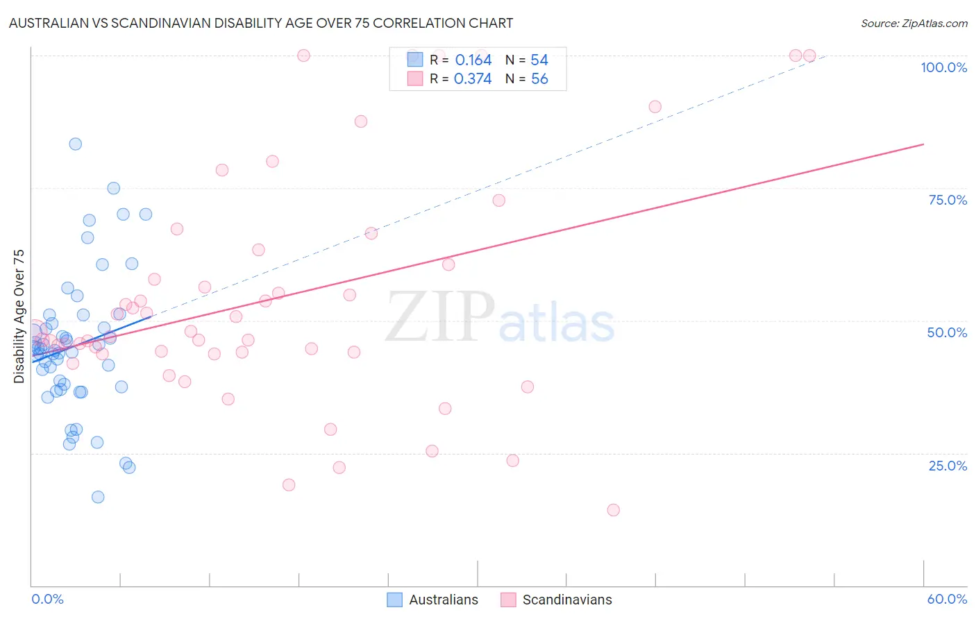 Australian vs Scandinavian Disability Age Over 75