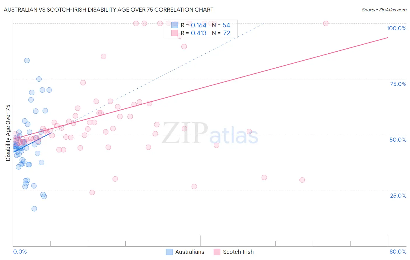 Australian vs Scotch-Irish Disability Age Over 75