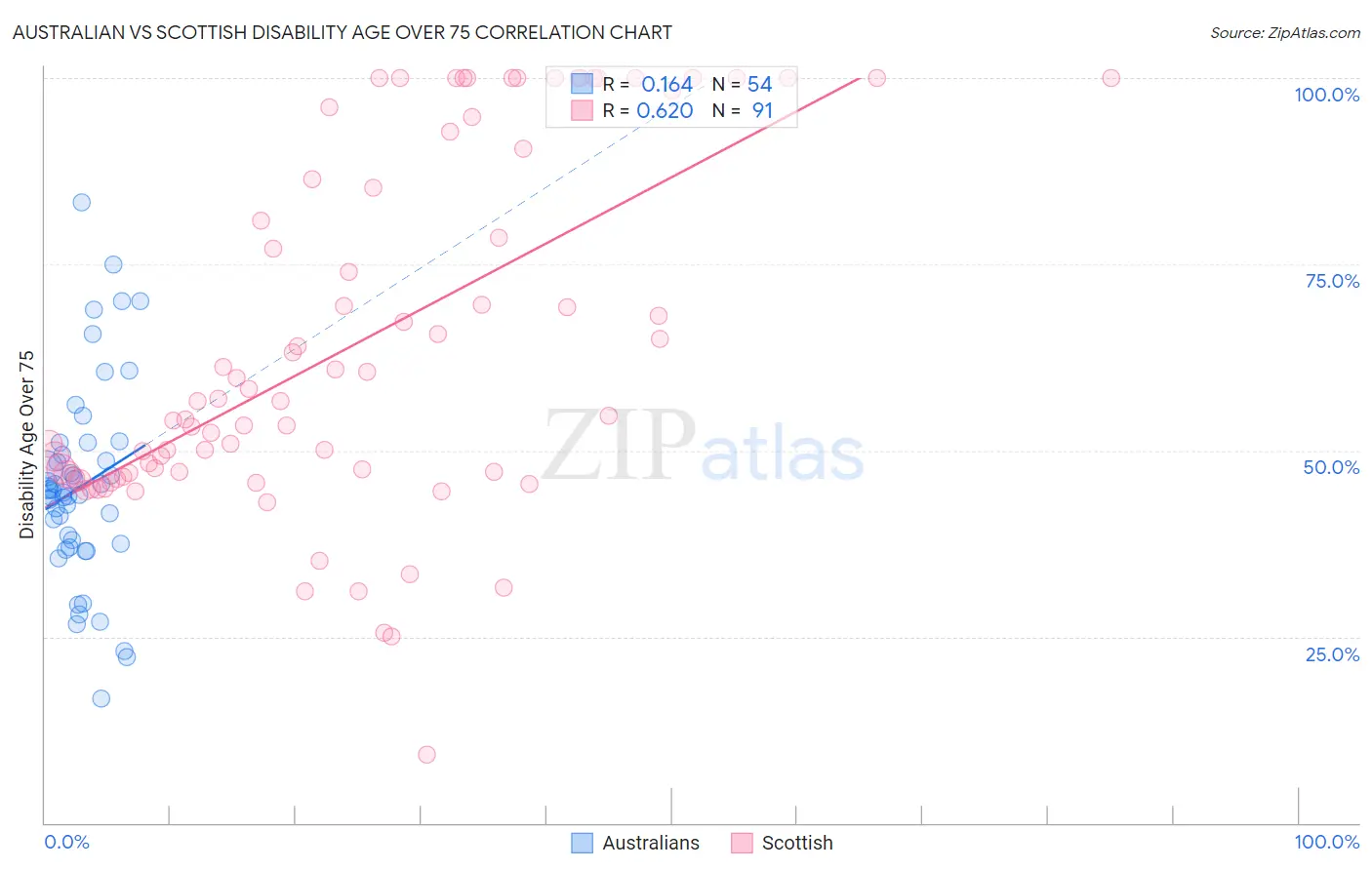 Australian vs Scottish Disability Age Over 75