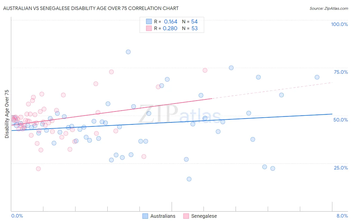 Australian vs Senegalese Disability Age Over 75