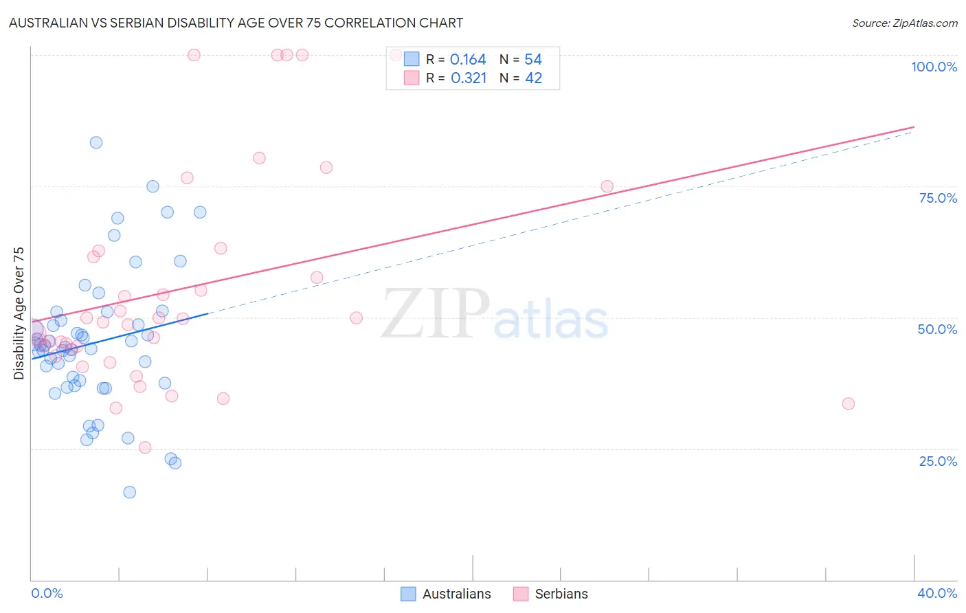Australian vs Serbian Disability Age Over 75