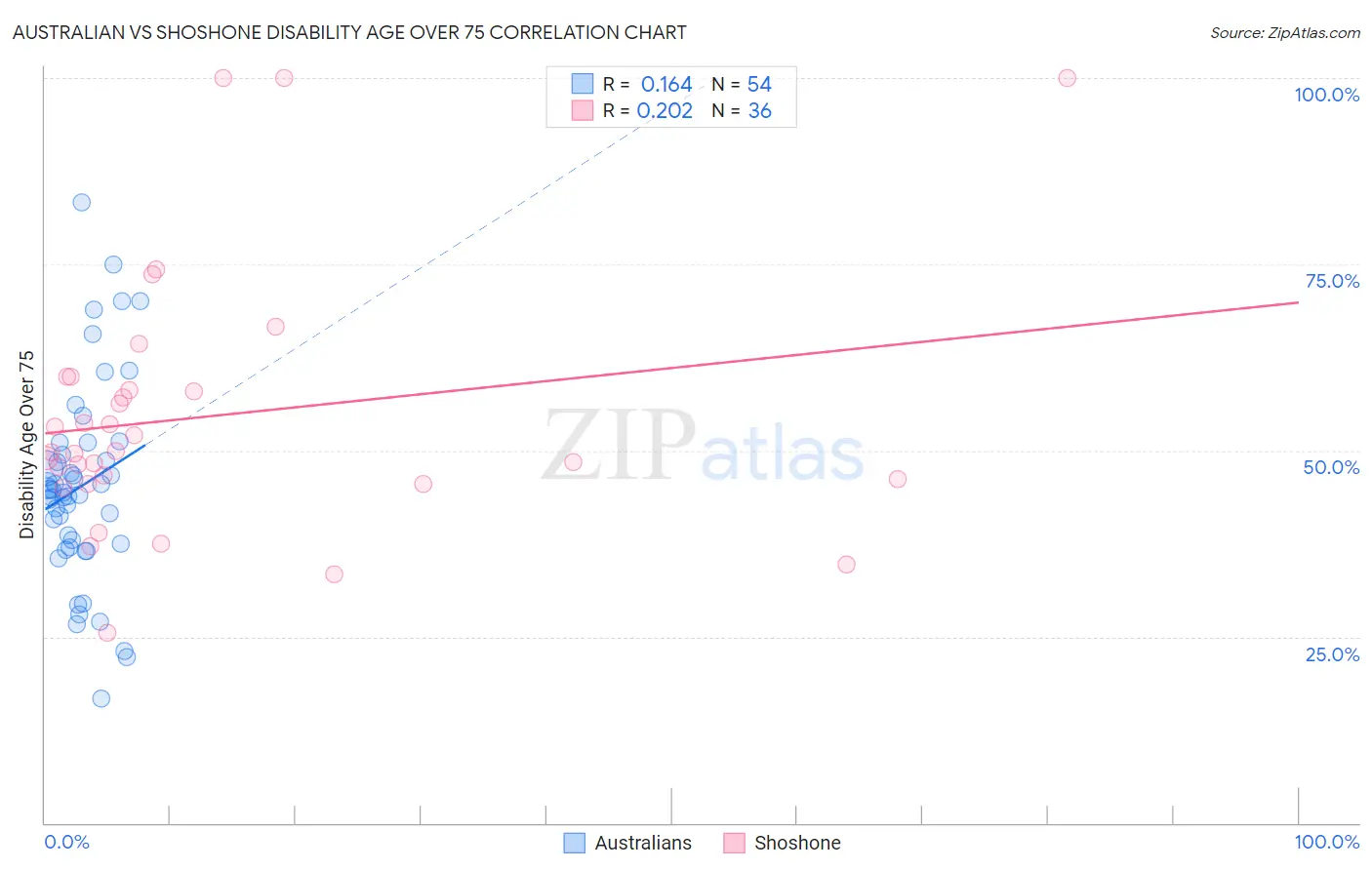 Australian vs Shoshone Disability Age Over 75