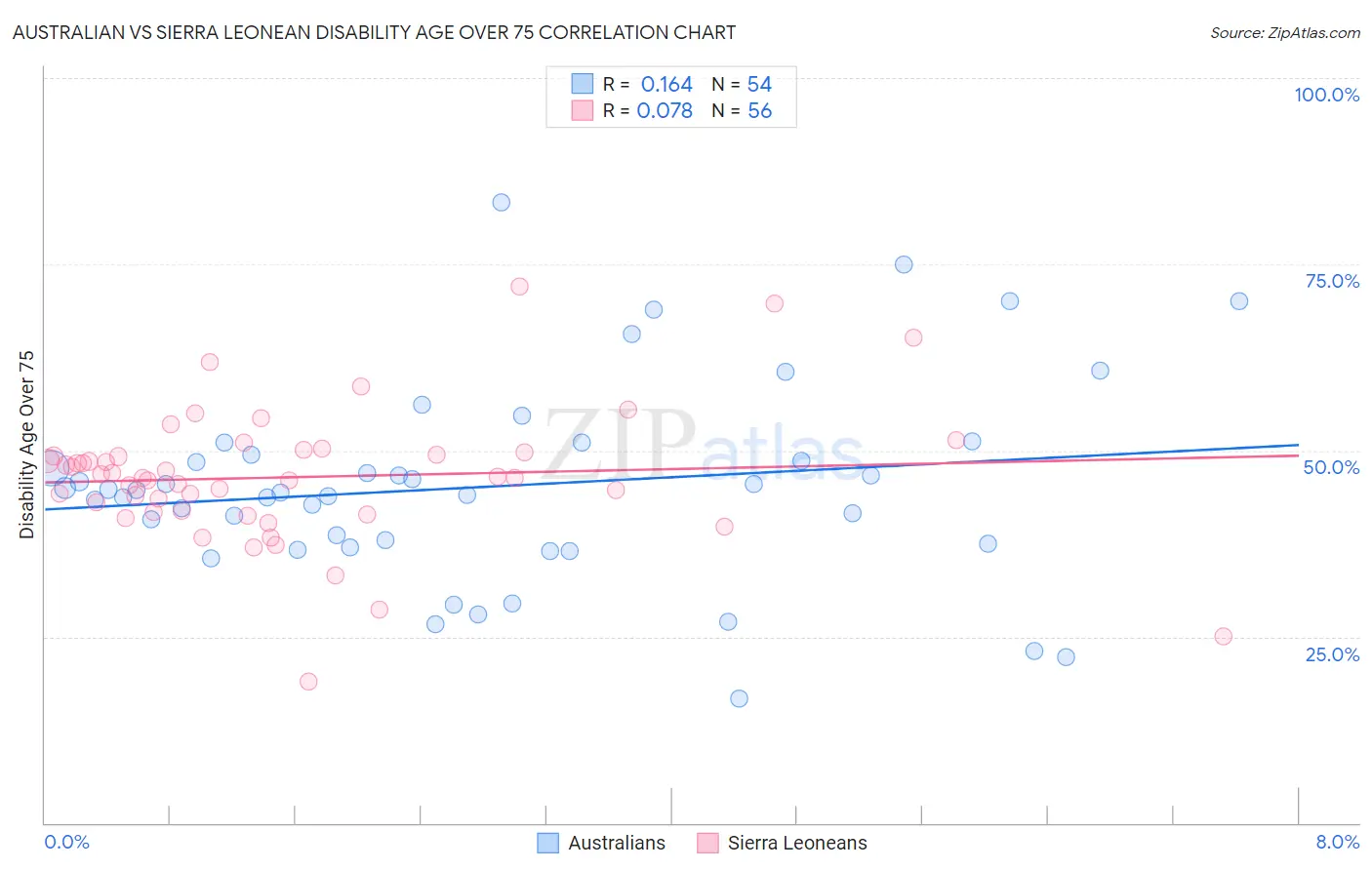 Australian vs Sierra Leonean Disability Age Over 75