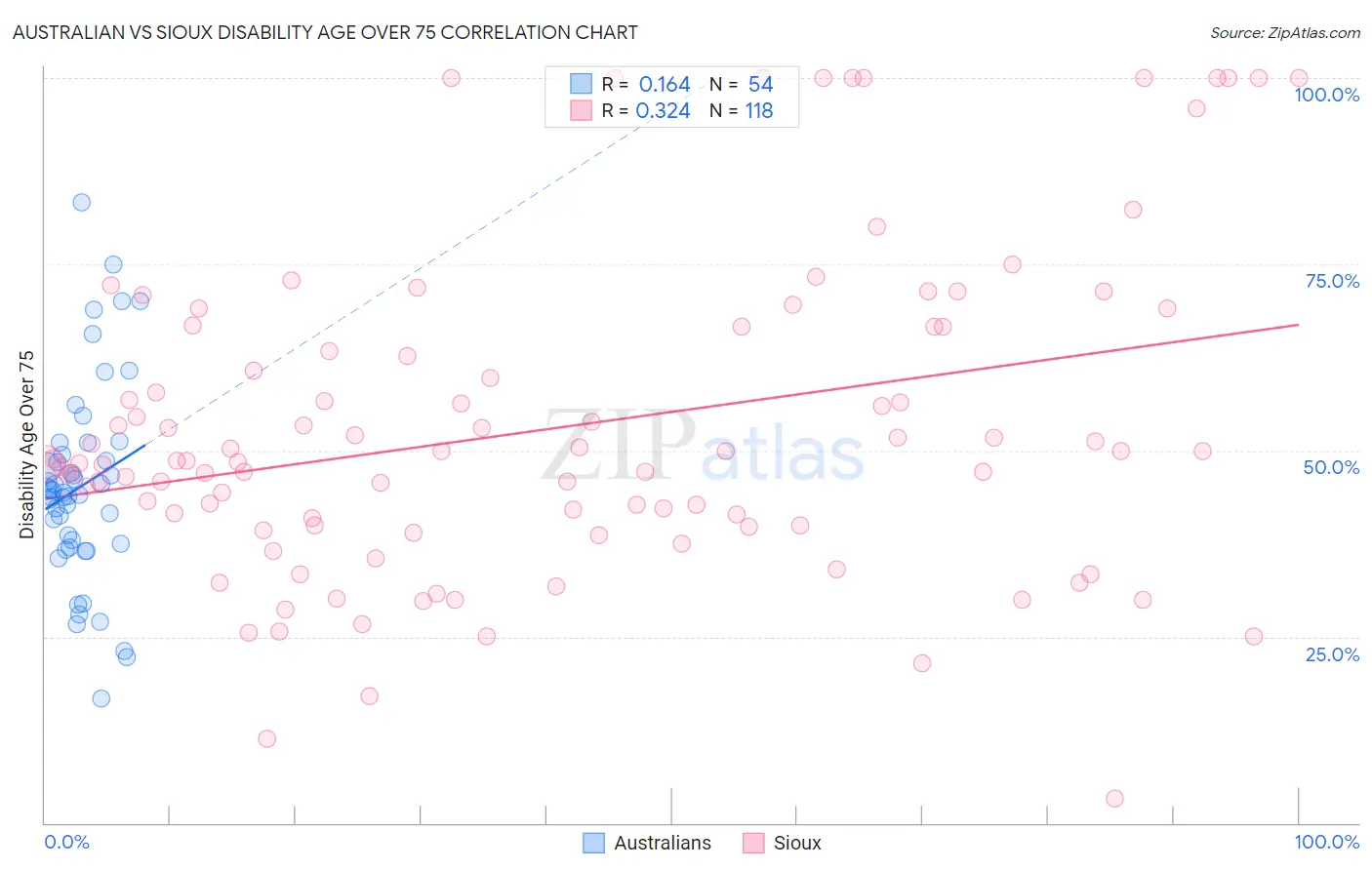 Australian vs Sioux Disability Age Over 75
