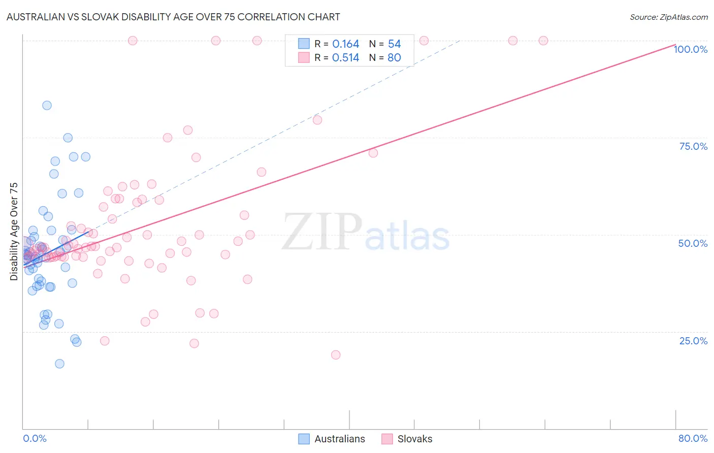 Australian vs Slovak Disability Age Over 75