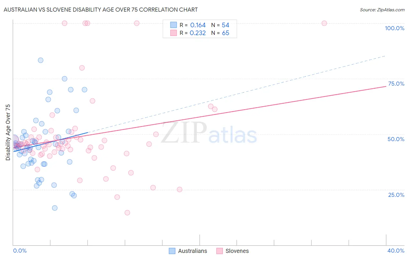 Australian vs Slovene Disability Age Over 75