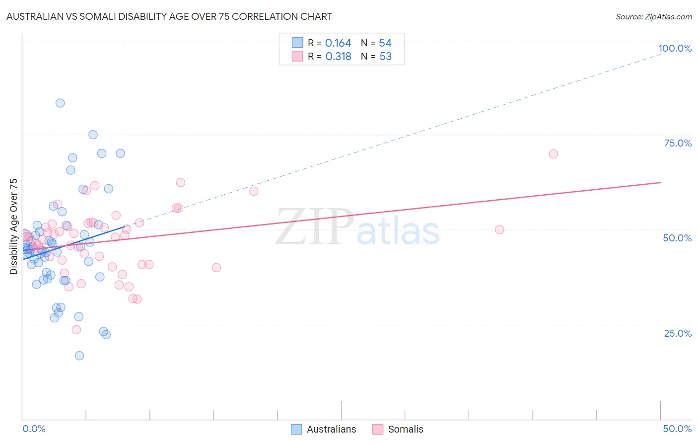Australian vs Somali Disability Age Over 75