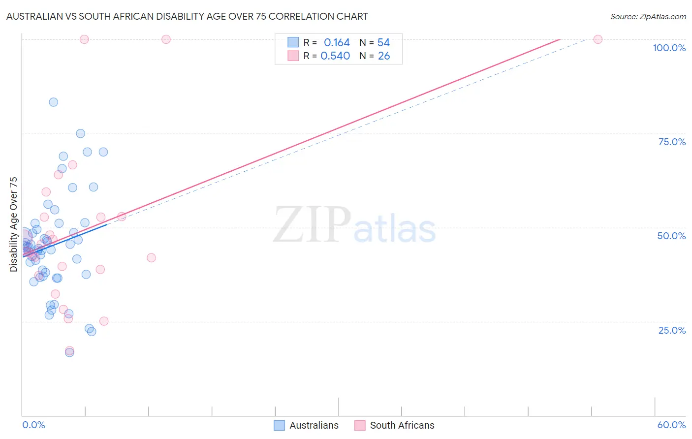Australian vs South African Disability Age Over 75
