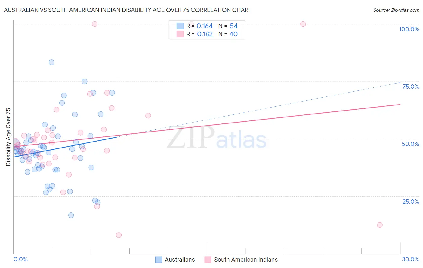 Australian vs South American Indian Disability Age Over 75