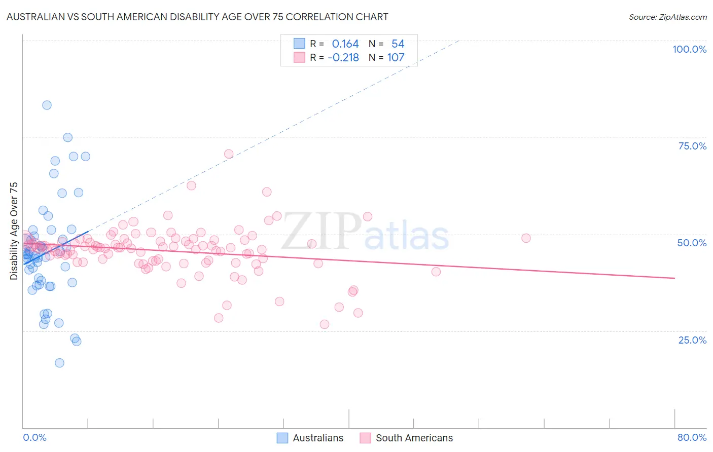 Australian vs South American Disability Age Over 75