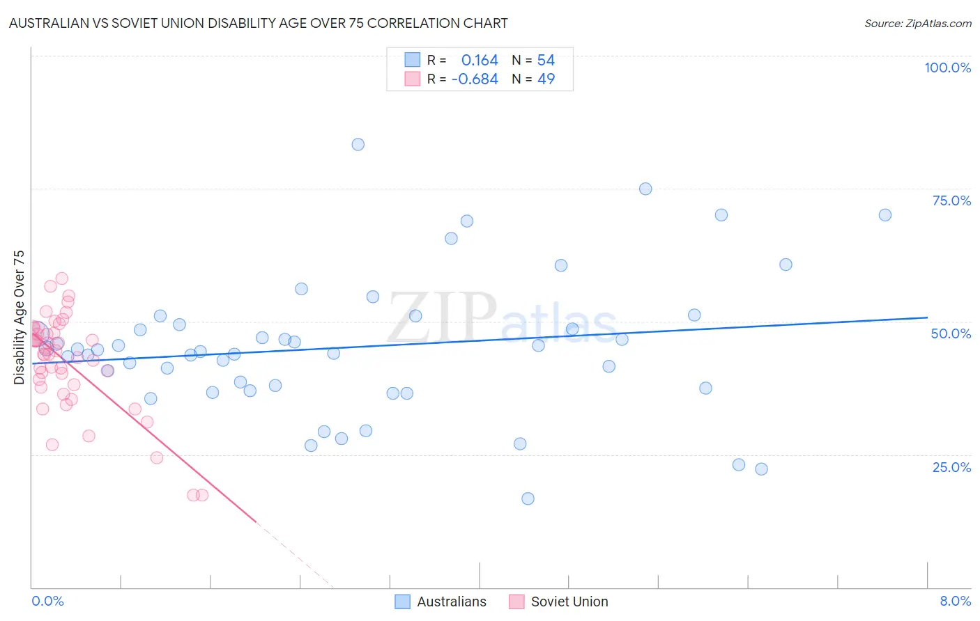 Australian vs Soviet Union Disability Age Over 75