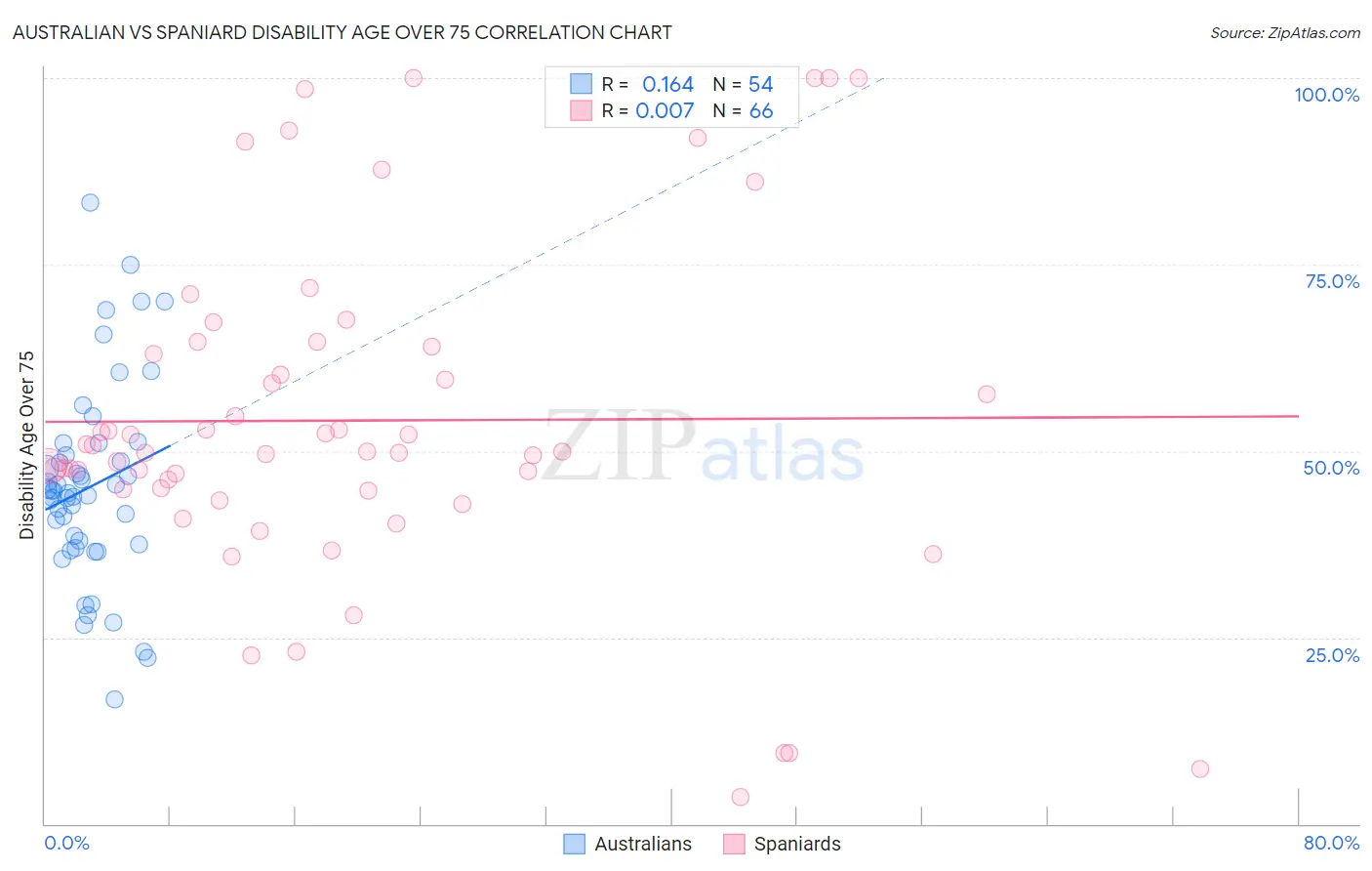 Australian vs Spaniard Disability Age Over 75