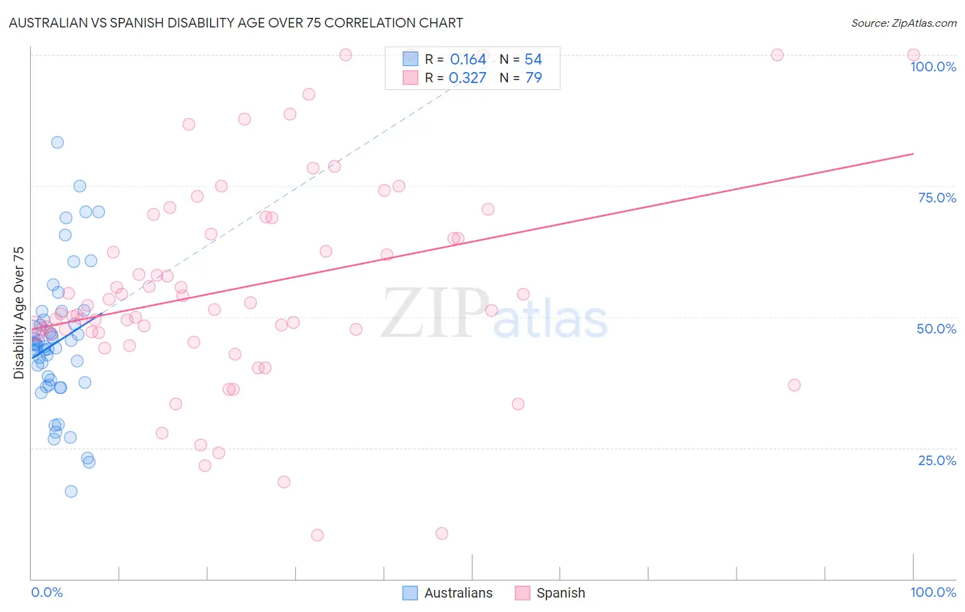 Australian vs Spanish Disability Age Over 75