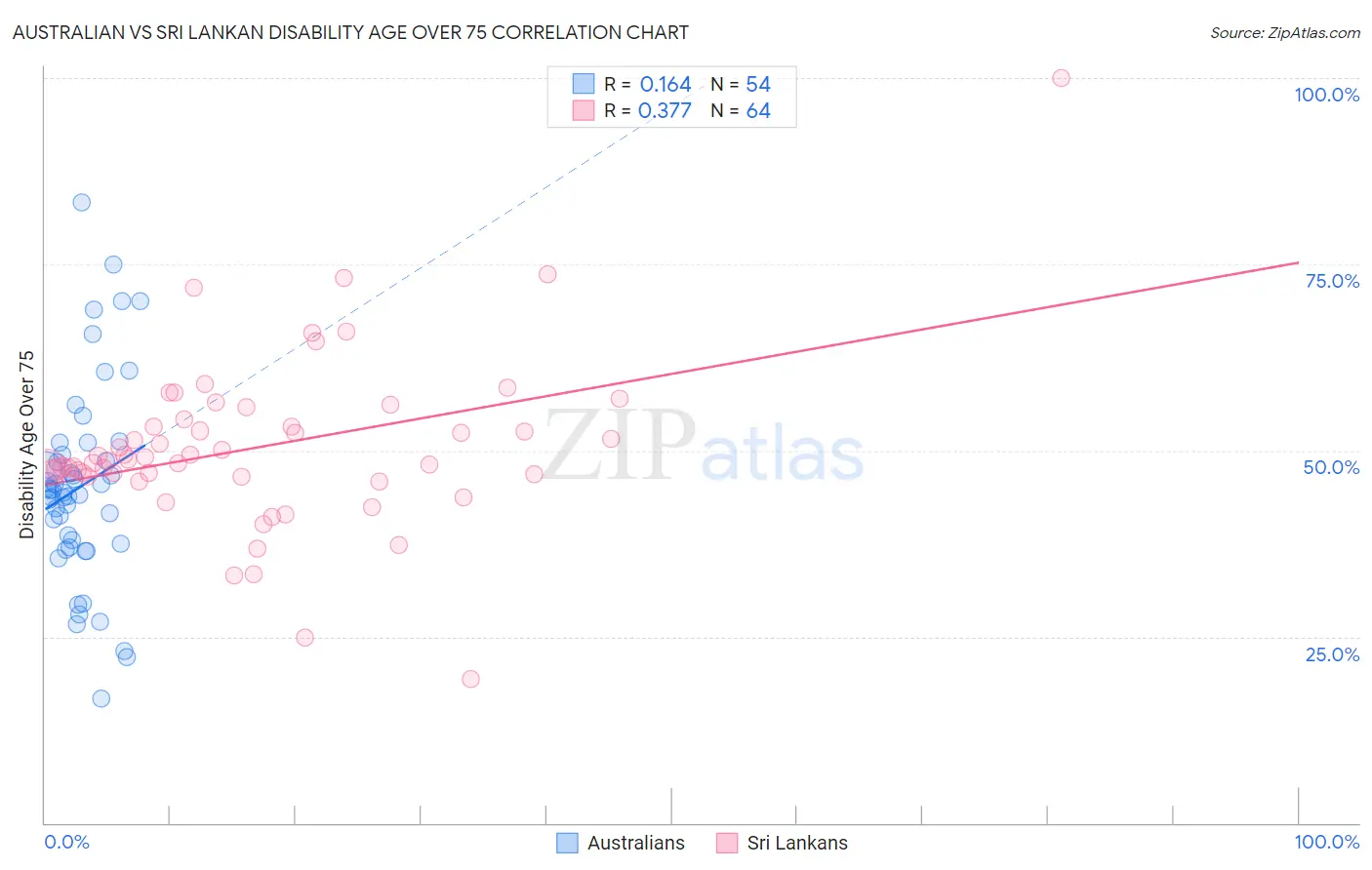 Australian vs Sri Lankan Disability Age Over 75