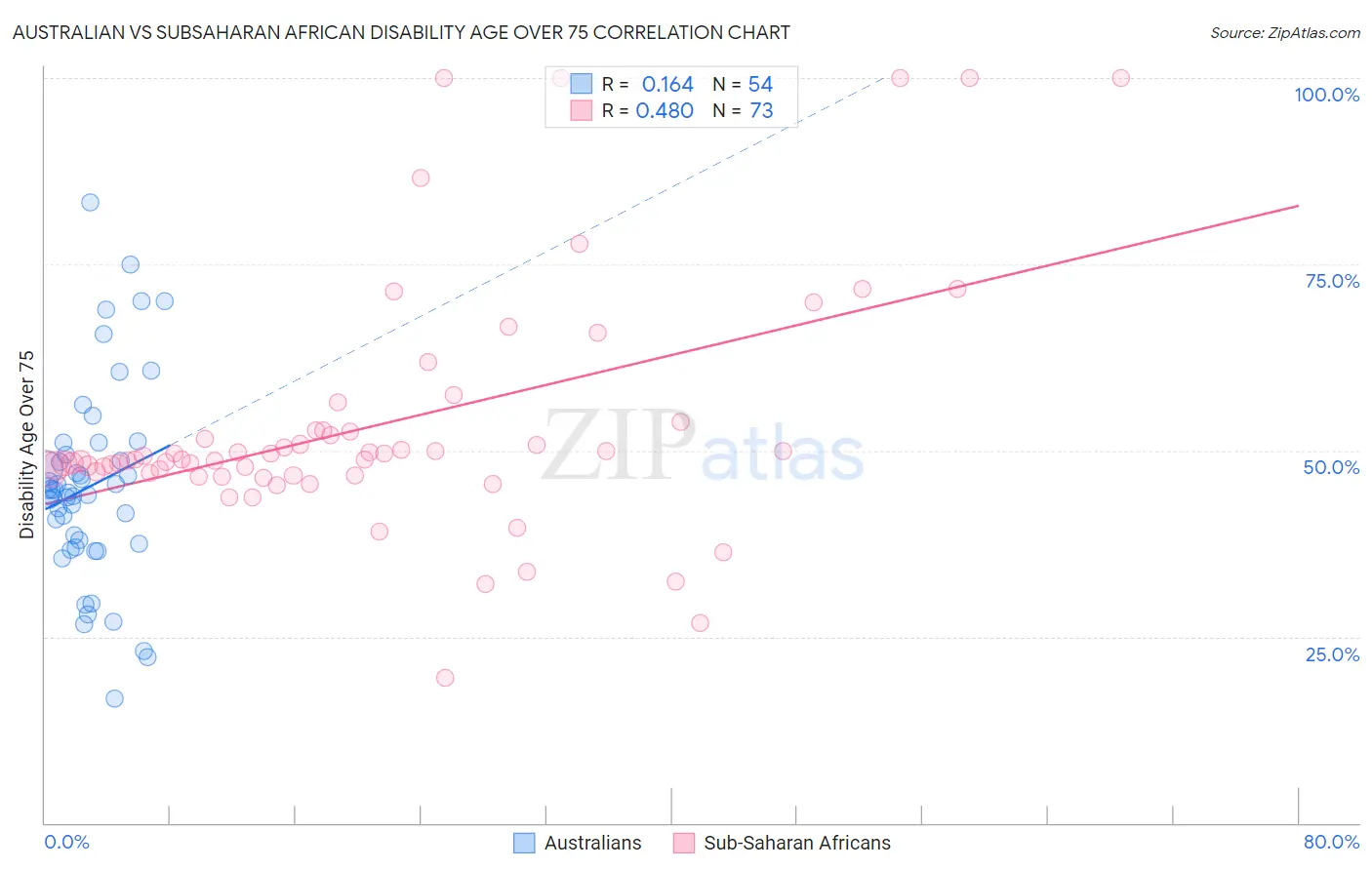 Australian vs Subsaharan African Disability Age Over 75