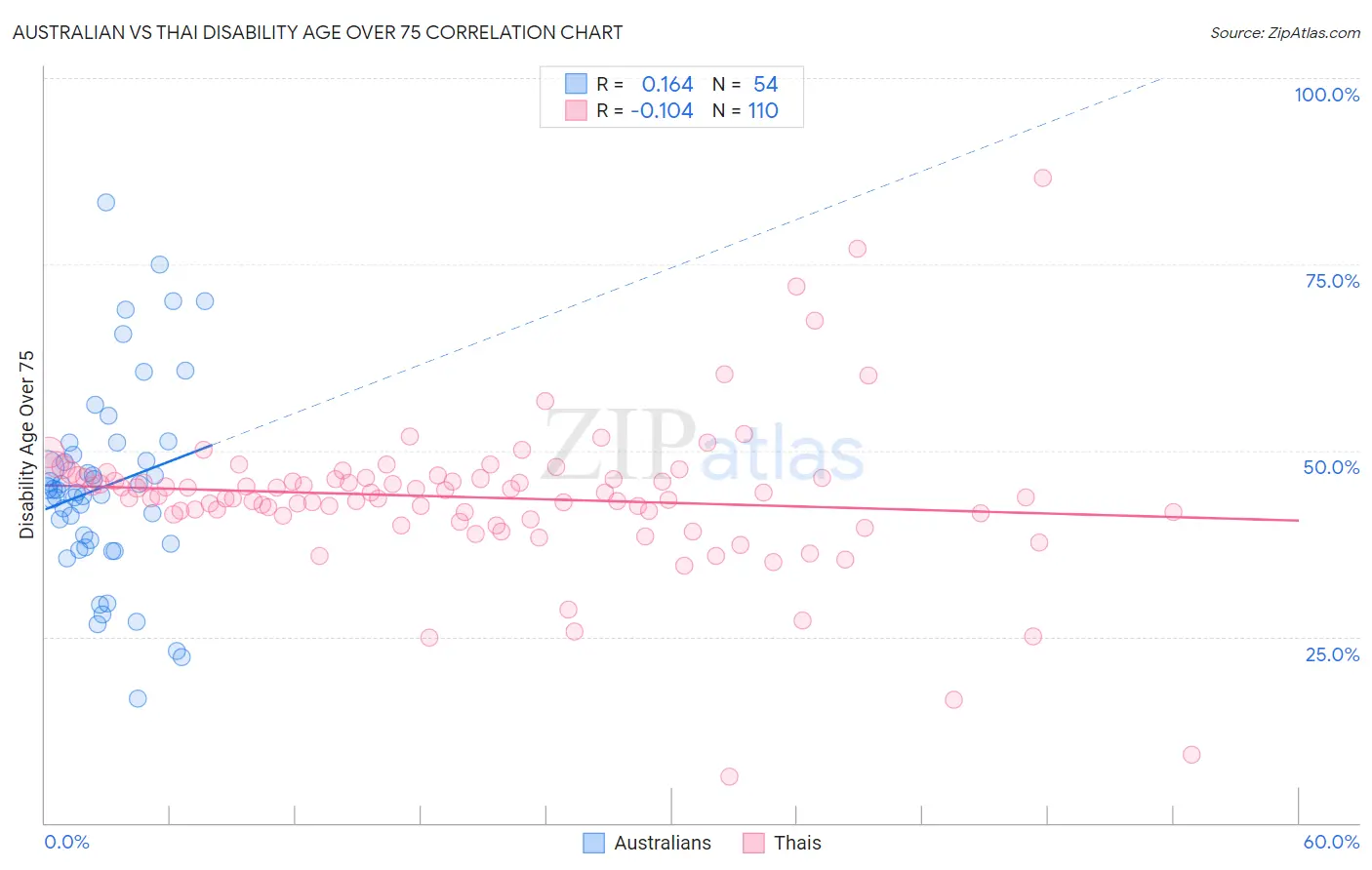 Australian vs Thai Disability Age Over 75
