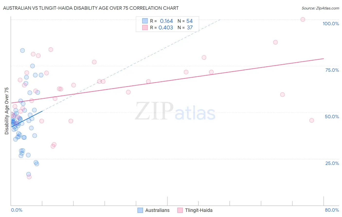 Australian vs Tlingit-Haida Disability Age Over 75