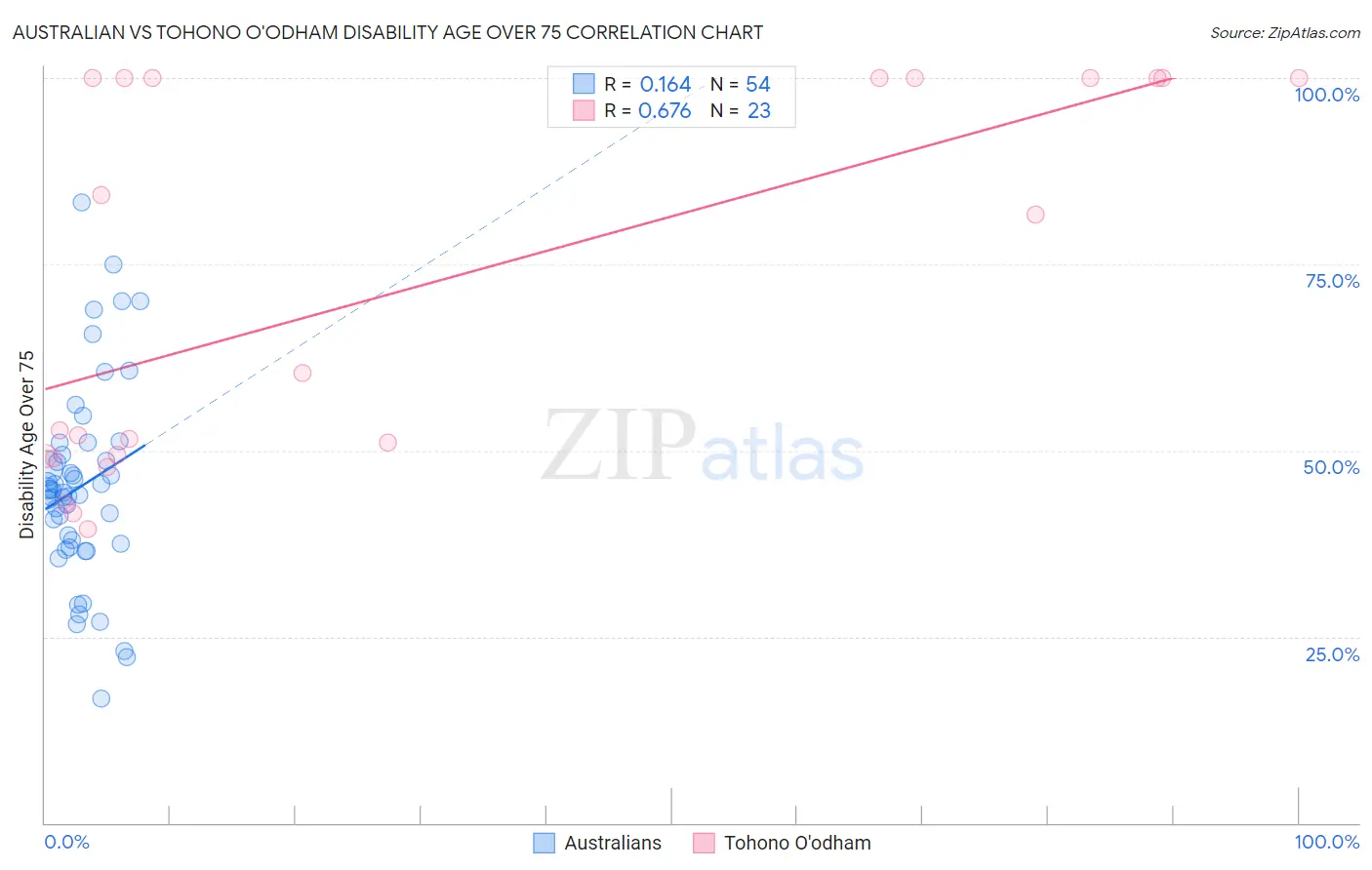 Australian vs Tohono O'odham Disability Age Over 75