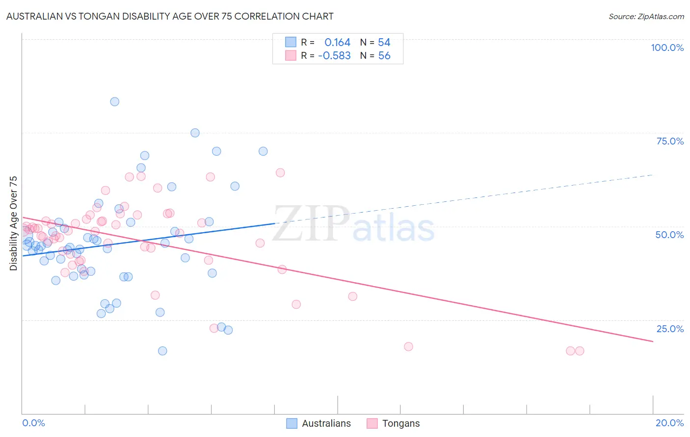 Australian vs Tongan Disability Age Over 75