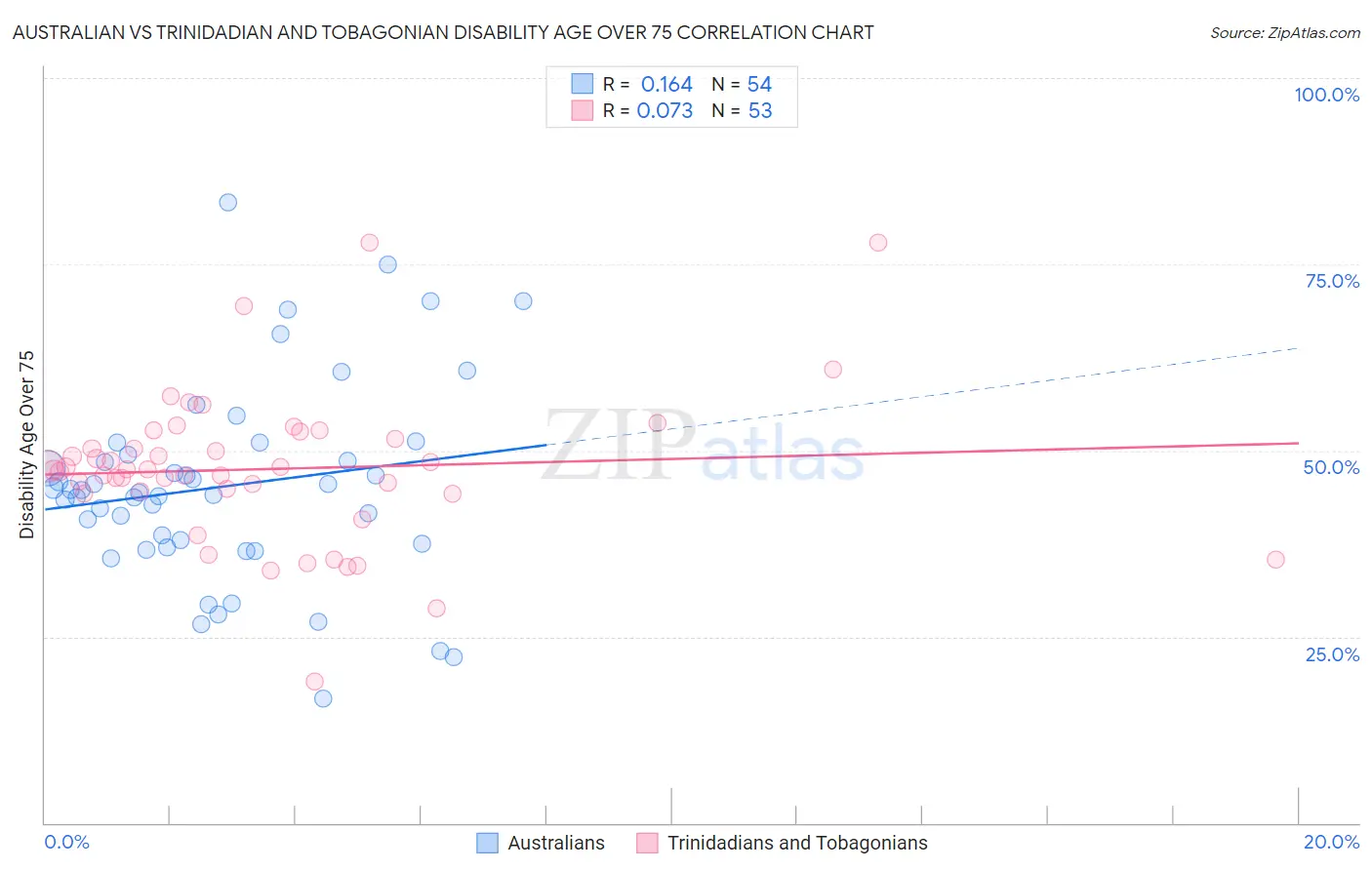 Australian vs Trinidadian and Tobagonian Disability Age Over 75