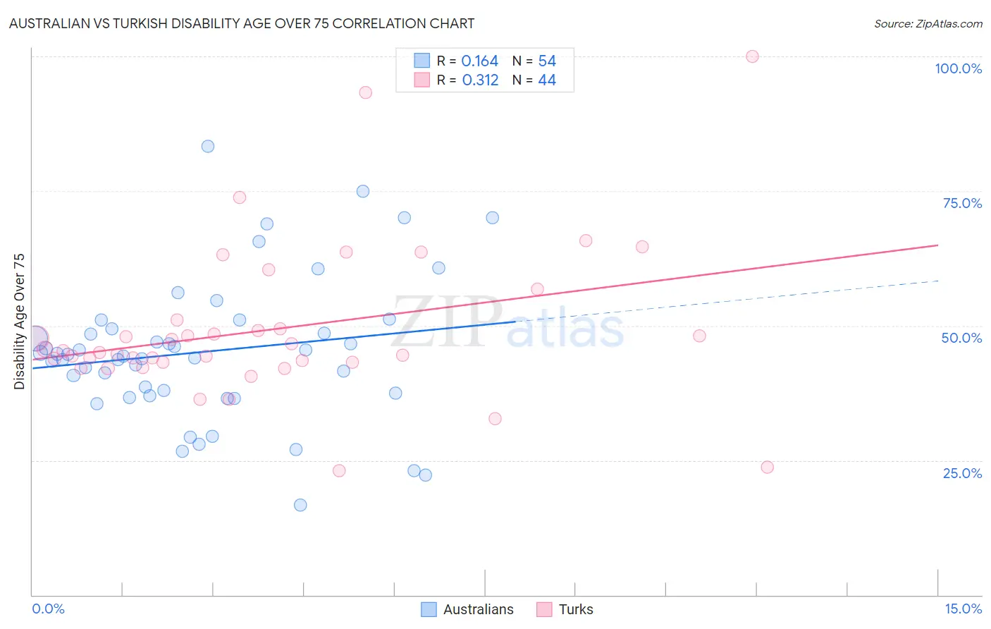 Australian vs Turkish Disability Age Over 75