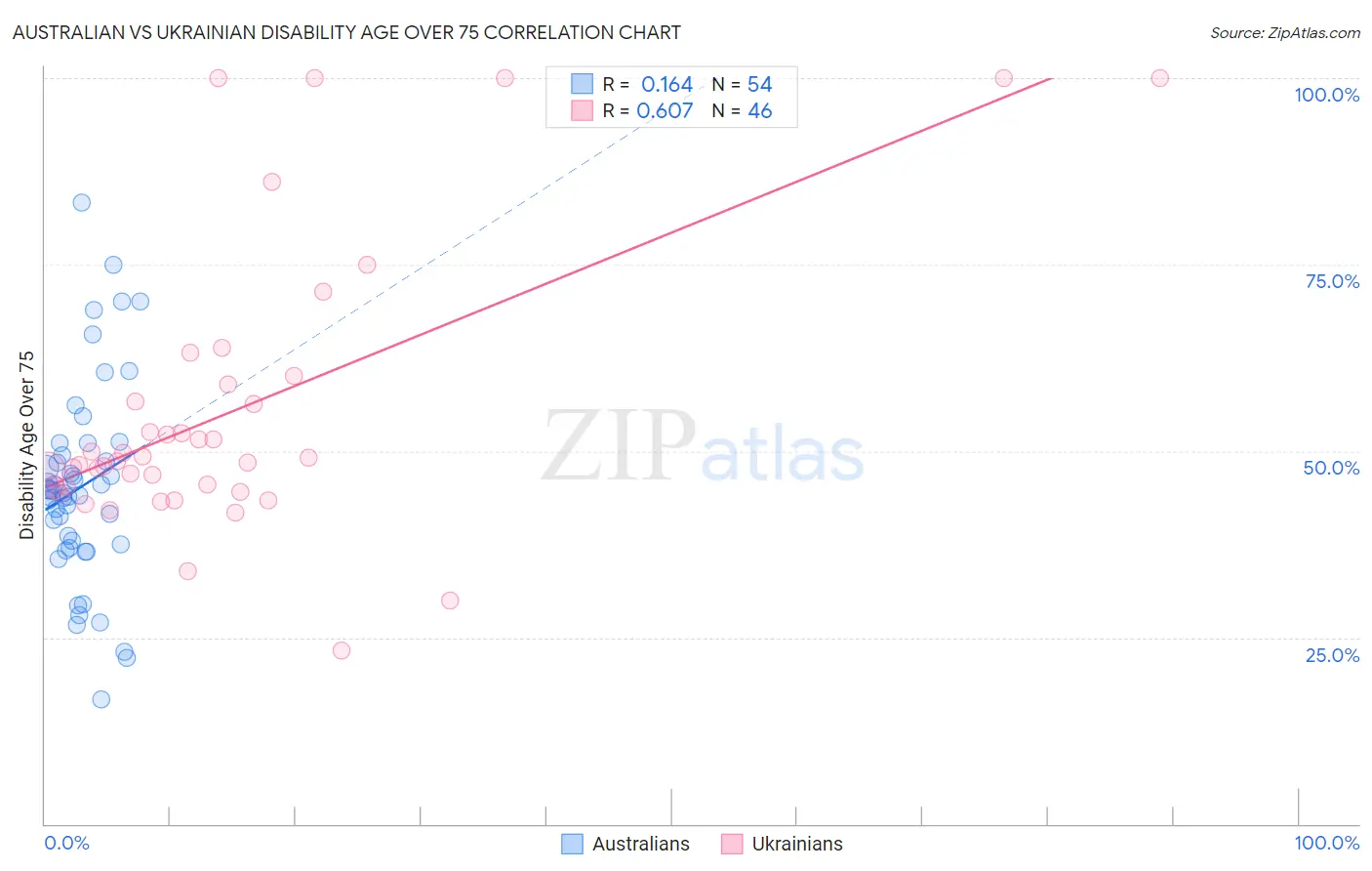 Australian vs Ukrainian Disability Age Over 75