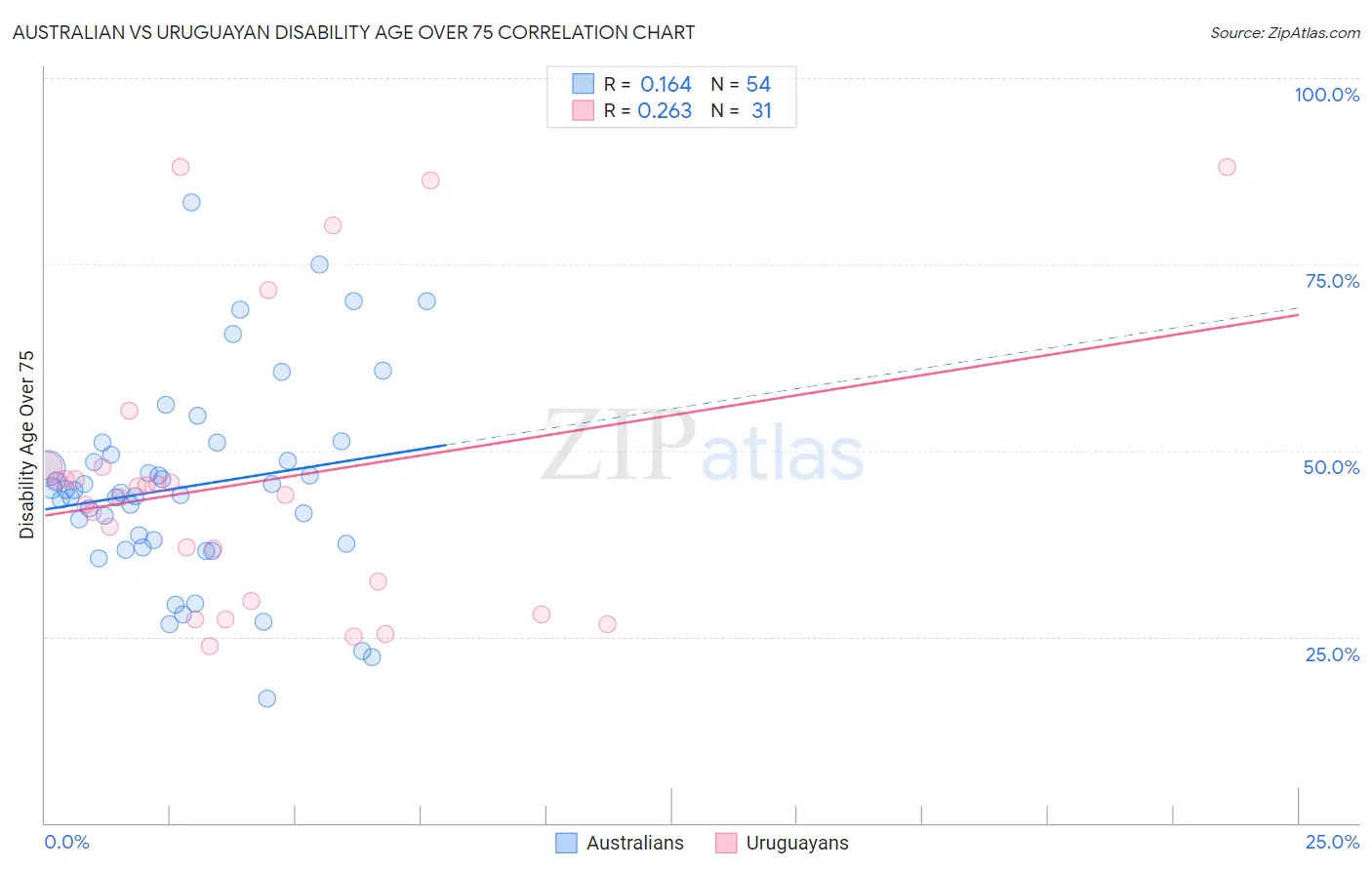 Australian vs Uruguayan Disability Age Over 75