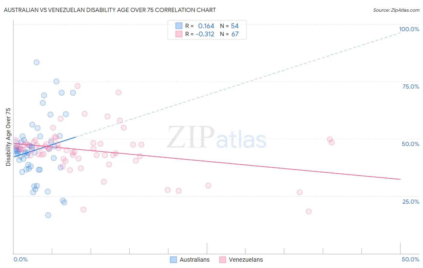 Australian vs Venezuelan Disability Age Over 75