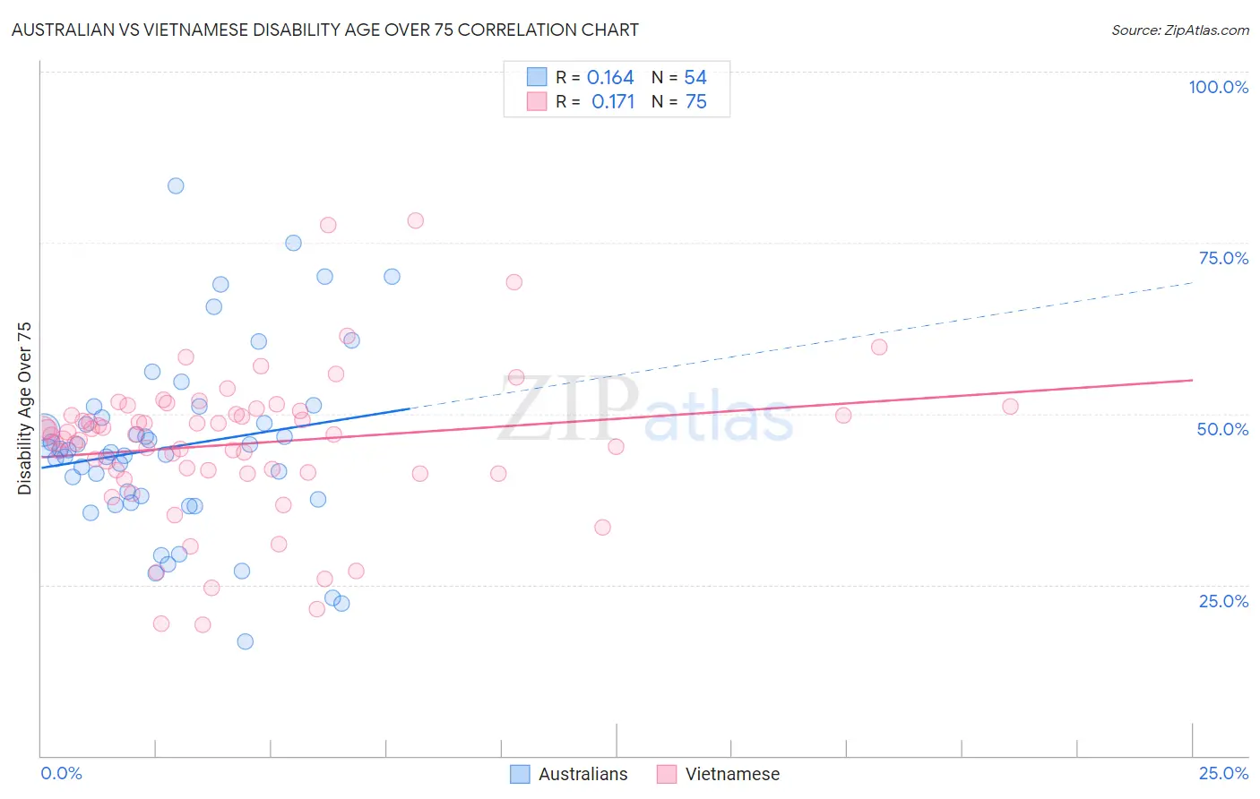 Australian vs Vietnamese Disability Age Over 75