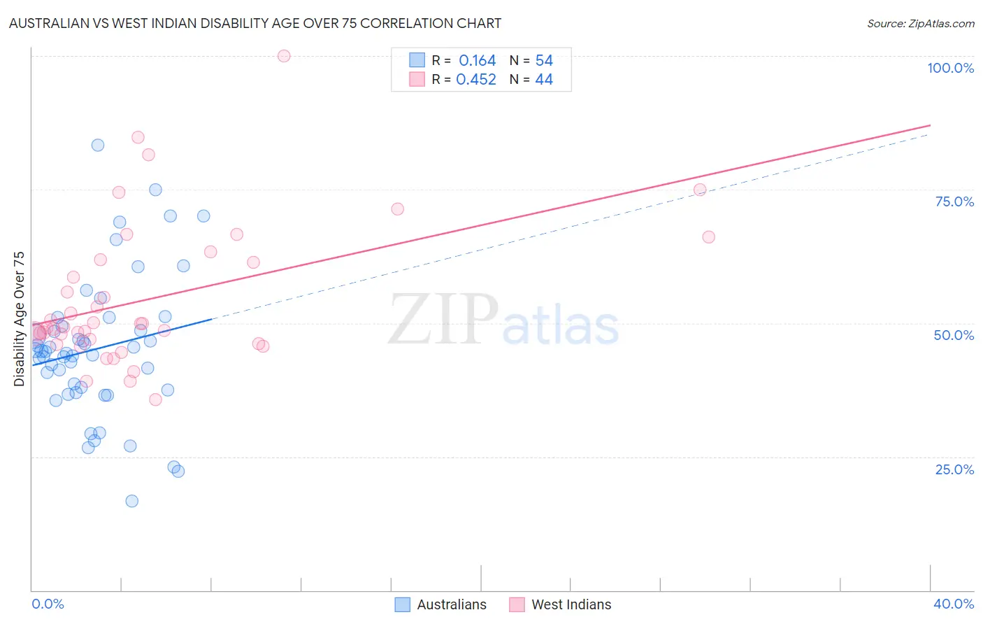 Australian vs West Indian Disability Age Over 75