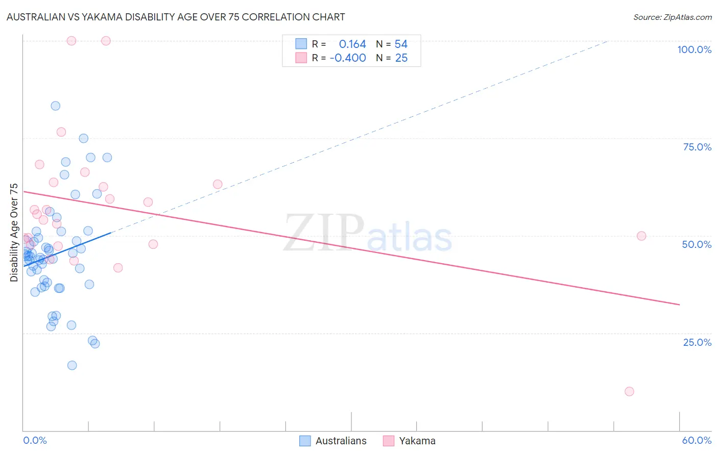 Australian vs Yakama Disability Age Over 75