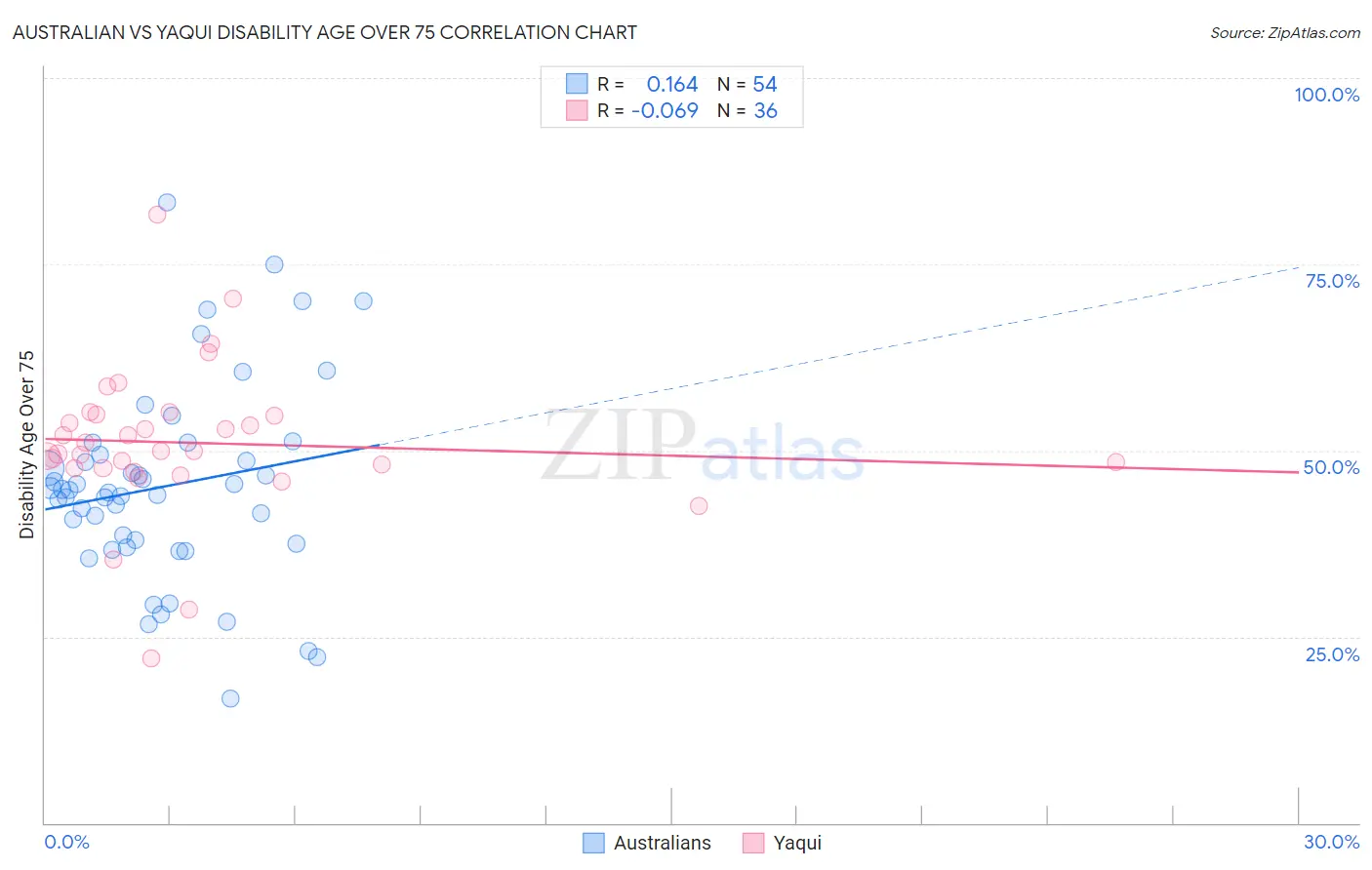 Australian vs Yaqui Disability Age Over 75