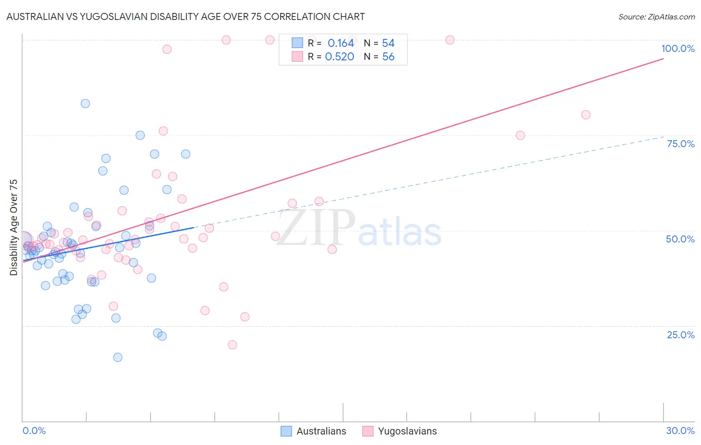 Australian vs Yugoslavian Disability Age Over 75