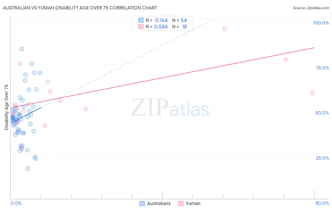 Australian vs Yuman Disability Age Over 75