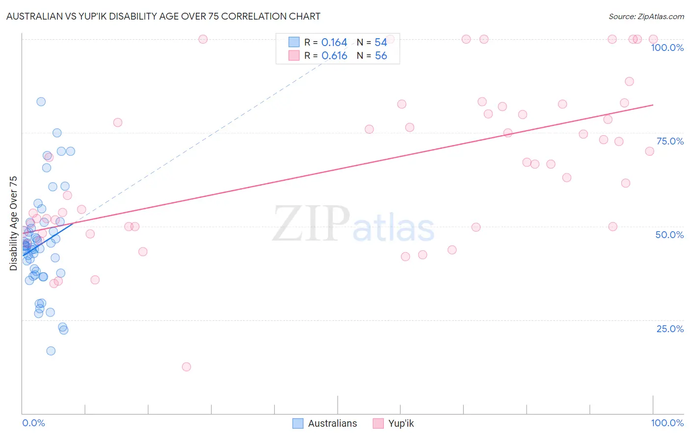 Australian vs Yup'ik Disability Age Over 75