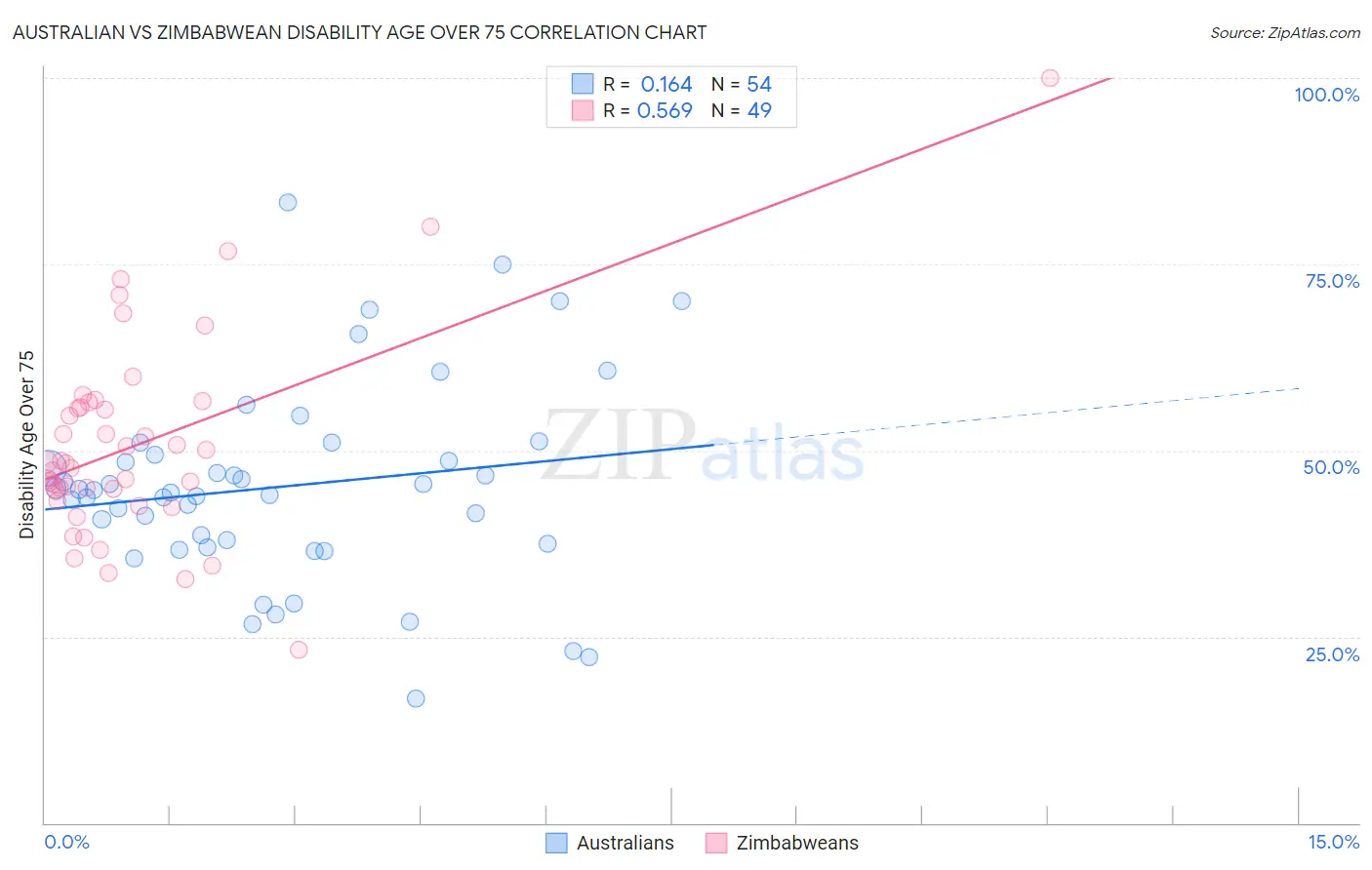 Australian vs Zimbabwean Disability Age Over 75