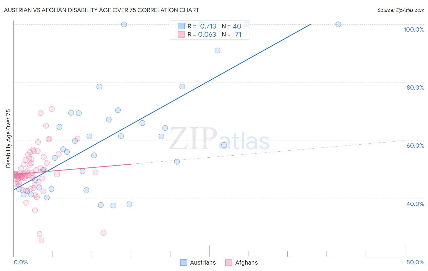 Austrian vs Afghan Disability Age Over 75