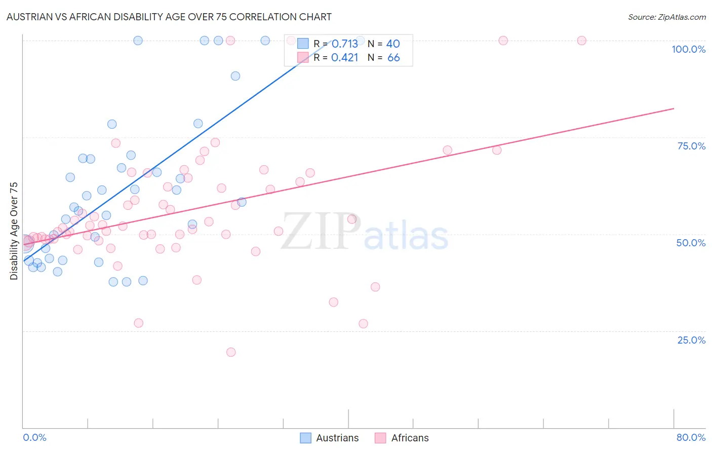 Austrian vs African Disability Age Over 75