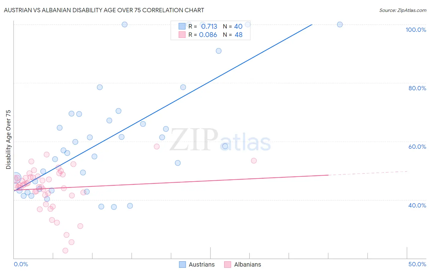 Austrian vs Albanian Disability Age Over 75