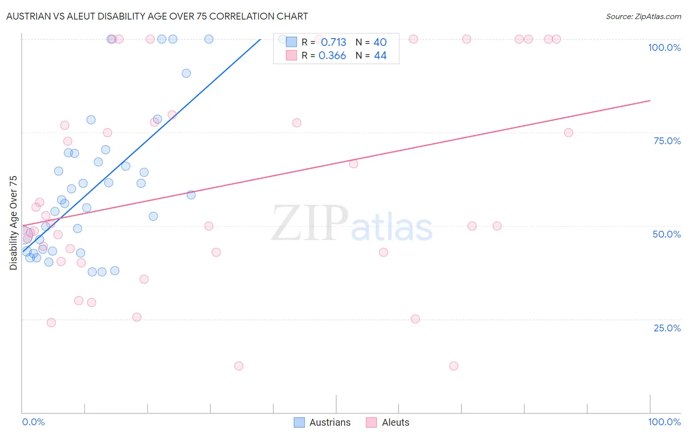 Austrian vs Aleut Disability Age Over 75